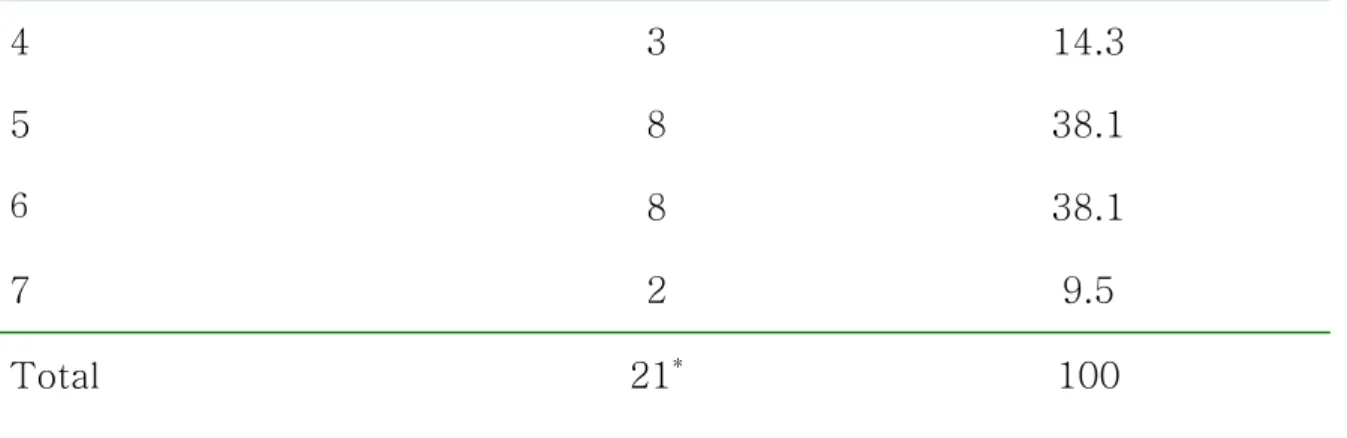 Tabela  5  –   Distribuição  de  valor  energético  total  (VET)  em  kcal  da  alimentação habitual de triatletas de ambos os sexos, sem e com o uso  de complemento nutricional, SP, Brasil, 2005/2006