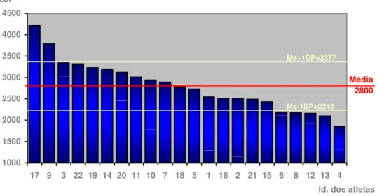 Gráfico  2  –   Distribuição  de  triatletas  de  ambos  os  sexos,  segundo  valor energético total (kcal) da alimentação habitual, com complemento  nutricional, SP, Brasil, 2005/2006