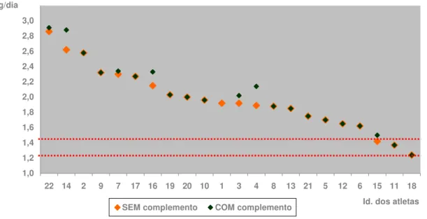 Gráfico  4  –   Distribuição  de  triatletas  de  ambos  os  sexos,  segundo  ingestão de proteínas (g/kg de peso corporal/dia), sem e com o uso de  complemento nutricional, SP, Brasil, 2005/2006