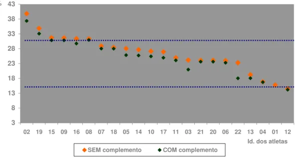Gráfico 6 –  Distribuição  de  triatletas de   ambos os   sexos, segundo  ingestão de lipídios (%), sem e com o uso de complemento  nutricional,  SP, Brasil, 2005/2006