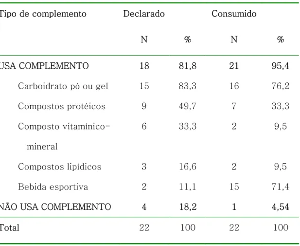 Tabela 6  –  Distribuição de triatletas de ambos os sexos, segundo tipo  de  complemento  nutricional  declarado  e  consumido,  SP,  Brasil,  2005/2006
