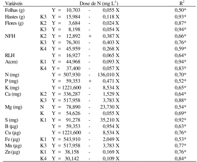 Tabela 6. Equações de regressão referentes à produção de matéria seca, número de flores por  haste (NFH), número de ramificações laterais por haste (RLH) e altura (A) e aos  acúmulos de nutrientes em  Aster ericoides  em função das doses de N e K no  segun