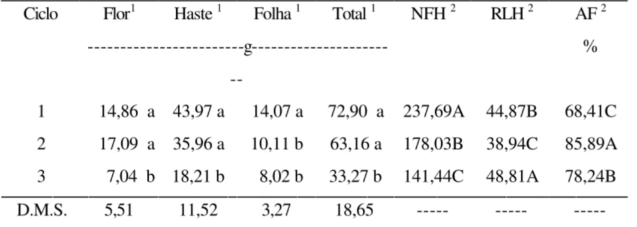 Tabela 9. Matéria seca (flores, hastes e folhas), número de flores (NFH), número de ramificações  laterais por haste (RLH) e porcentagem de abertura floral (AF) de Aster ericoides (White  Master) em 3 ciclos  (média de 4 repetições)