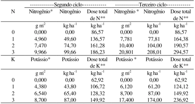 Tabela 14. Doses de nitrogênio e potássio para o segundo e terceiro ciclos. 