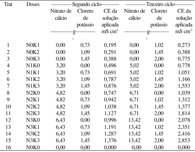 Tabela 15. Quantidades de nitrato de cálcio e cloreto de potássio (g / 7 L) utilizadas em cada  aplicação para o segundo e terceiro ciclos