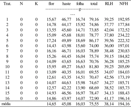 Tabela 17. Matéria seca (flor, haste e folha), número de ramificações laterais principais  (RLH), número de flores por haste (NFH) de Aster ericoides (White Master) no  primeiro ciclo (média de 4 repetições)