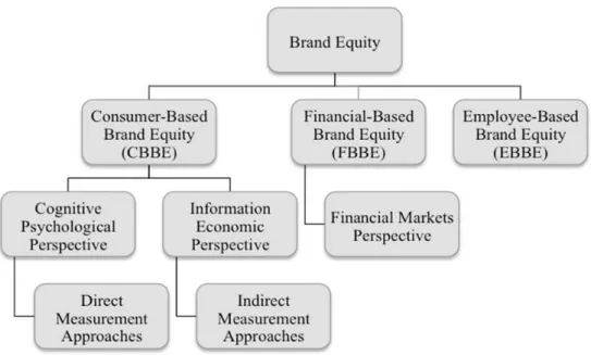 Ilustração 1 – Perspetivas de Brand Equity   Fonte: Baalbaki (2012) 
