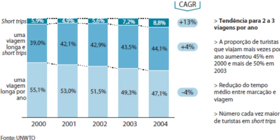 Gráfico 2 - Tendências em termos de números de viagens realizadas e duração (Turismo de  Portugal, 2007) 