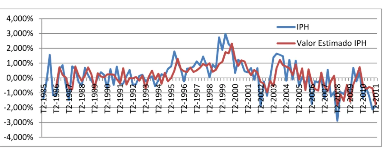 Figura 2: Variações observadas do IPH versos Variações estimadas do IPH 