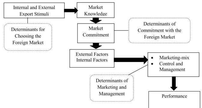 Figure 1 – Determinants of Strategic Behavior in a Foreign Market  Adapted from: Ilheu (2005) cited by Ilheu (2006), p.22 