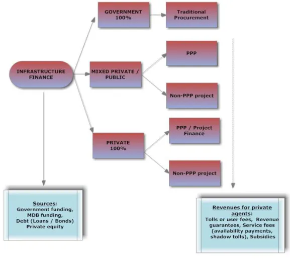 Figure 3.1: Composition of infrastructure finance