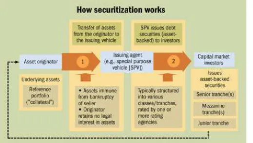 Figure 3.2: The process of securitization