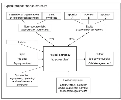 Figure 3.3: Typical Project Finance structure