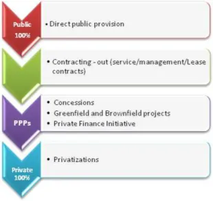 Figure 4.1: Continuum of public vs private involvement