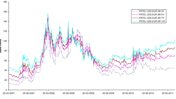 Figure 1 plots the evolution of the CDS spreads over the analysis period. As shown, the  premium increases with the maturity in most of the time, as expected, and an enormous  enlargement occurred during the 2008 crisis period from around 20 basis points i