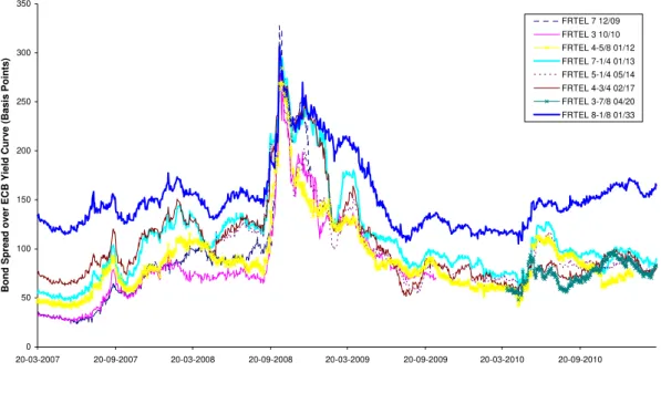 Figure 3 - Individual bond spreads (ECB yield curve as benchmark) for each France Telecom  selected bonds, from March 2007 to March 2011