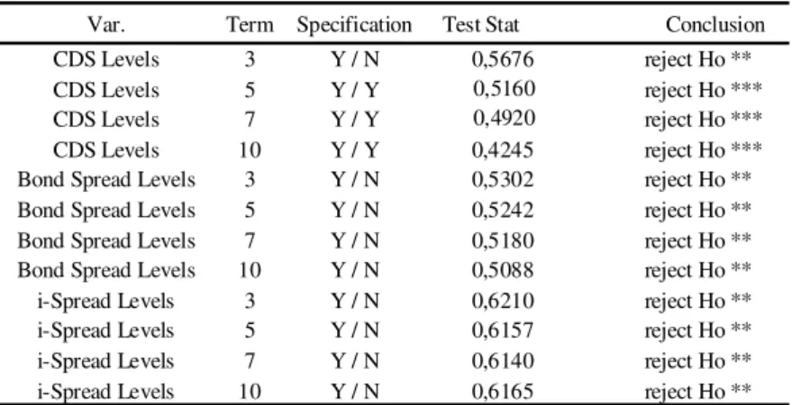 Table 5 - Stationarity testing 