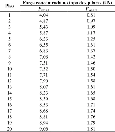 Tabela 3.12  –  Forças para simulação do momento torçor devido à excentricidade do vento na  direção X 