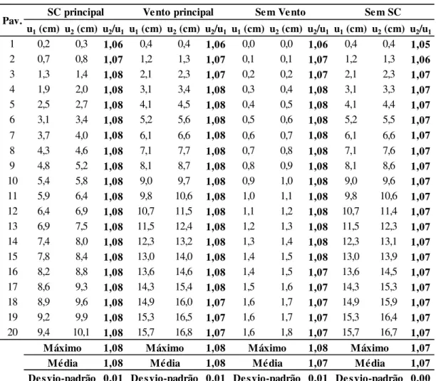 Tabela 4.9  –  Relações u 2 /u 1  do pórtico do eixo 3, considerando o vento com efeitos de  vizinhança na direção Y  u 1  (cm) u 2  (cm) u 2 /u 1 u 1  (cm) u 2  (cm) u 2 /u 1 u 1  (cm) u 2  (cm) u 2 /u 1 u 1  (cm) u 2  (cm) u 2 /u 1 1 0,2 0,3 1,06 0,4 0,4