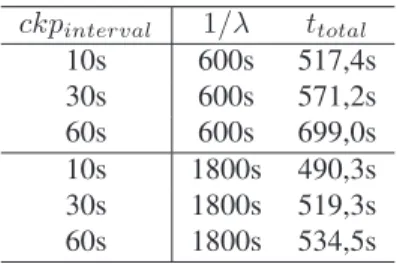 Tabela 4.3: Tempo de execução da aplicação de similaridade de seqüências na presença de falhas