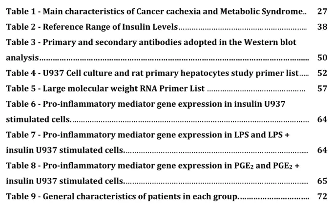 Table 1 - Main characteristics of Cancer cachexia and Metabolic Syndrome..  27  Table 2 - Reference Range of Insulin Levels ………………………………………………….
