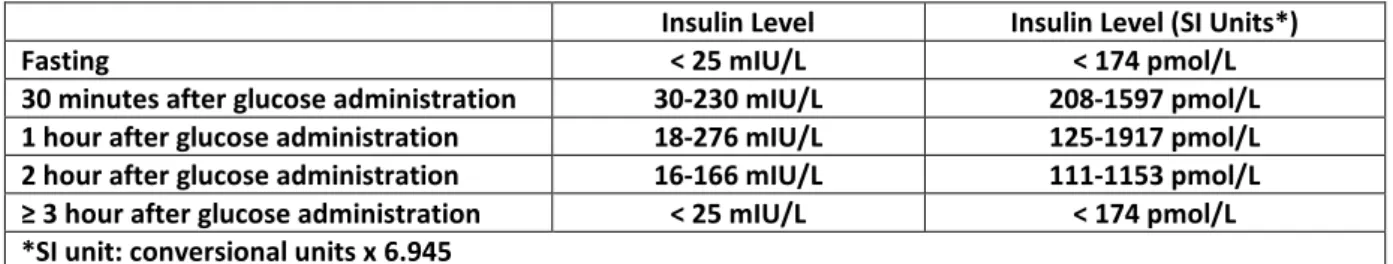 Table 2  –  Reference Range of Insulin Levels 