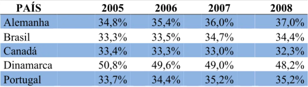 Tabela 1 – Níveis de Fiscalidade (Receita Fiscal em % do PIB)  PAÍS     2005     2006     2007     2008  Alemanha    34,8%    35,4%    36,0%  37,0%  Brasil     33,3%     33,5%     34,7%     34,4%  Canadá  33,4%    33,3%    33,0%  32,3%  Dinamarca     50,8%