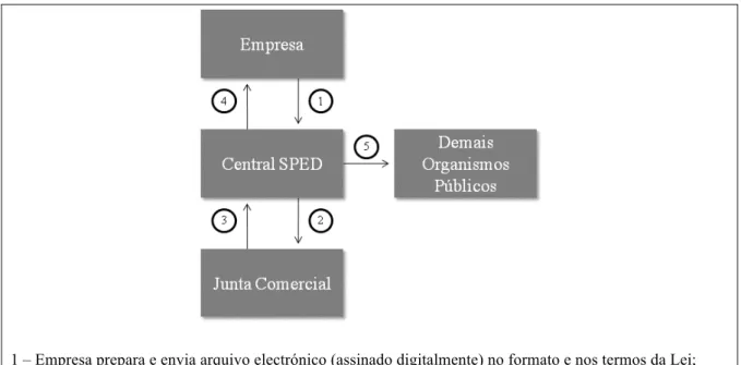 Figura 2 – Modelo estrutural “SPED Contábil” 
