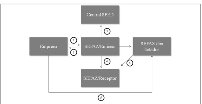 Figura 4 – Modelo estrutural “Nota Fiscal Electrónica” 