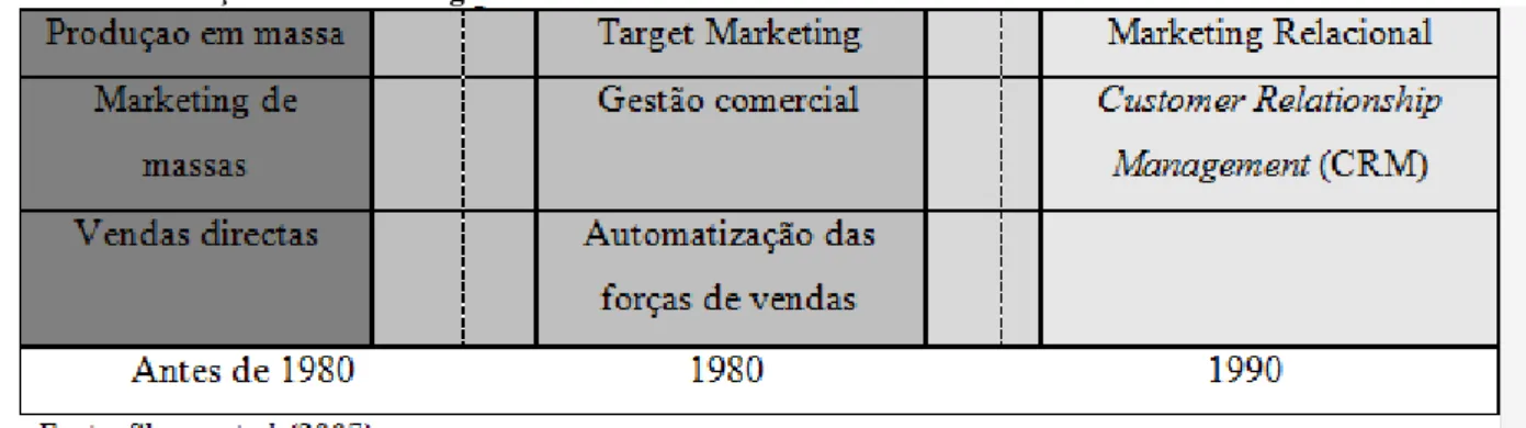 Tabela 1: Evolução do Marketing 