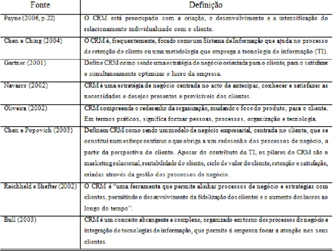 Tabela 2: Definições de CRM 