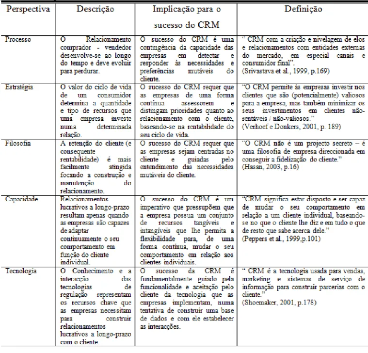 Tabela 3: Perspectivas de CRM  