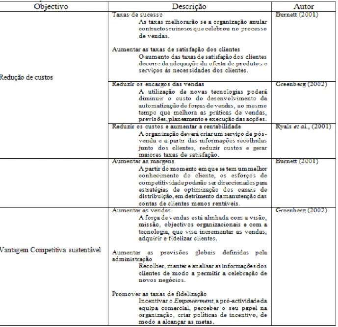 Tabela 4: Objectivos de CRM  