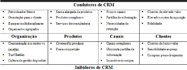 Tabela 5: Ambiente de CRM 