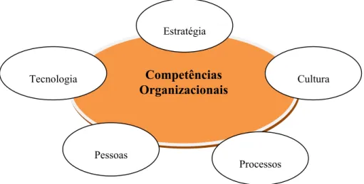 Figura 4: Competências Organizacionais para o CRM  Fonte: Compilado pelo Autor 