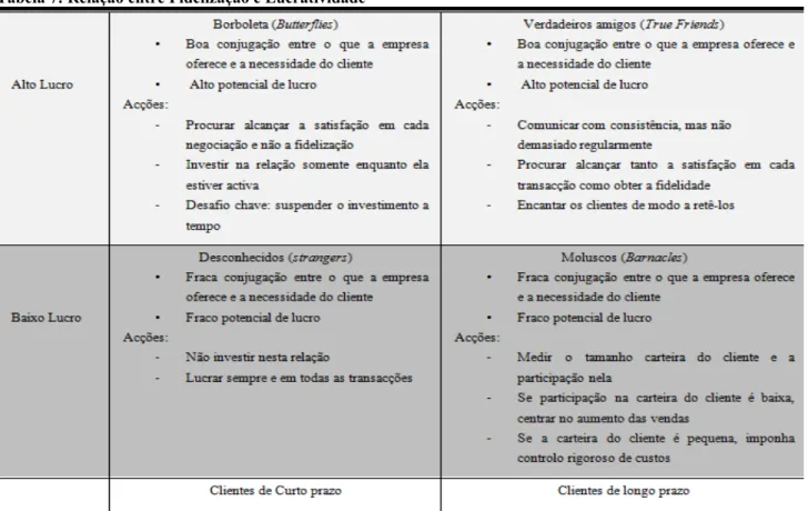 Tabela 7: Relação entre Fidelização e Lucratividade  