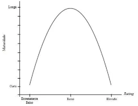 Figura 2.1 – Relação Não Monótona entre a Maturidade da Dívida e o Rating das  Empresas segundo Diamond (1991) 