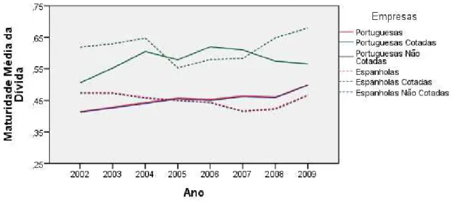 Figura 3.1 – Evolução da Maturidade Média da Dívida das Empresas em Portugal e  Espanha 