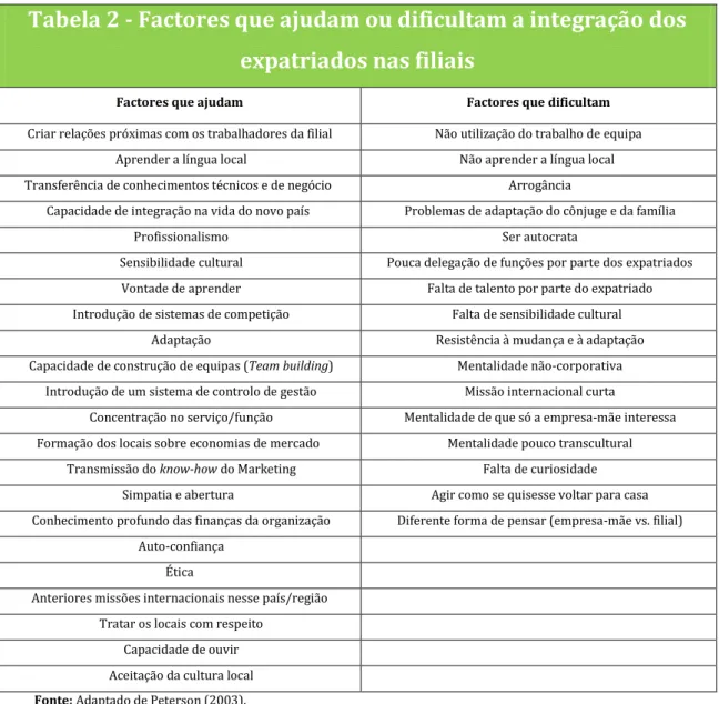 Tabela 2 - Factores que ajudam ou dificultam a integração dos  expatriados nas filiais 