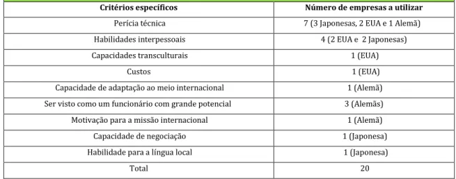 Tabela 3 - Principais critérios na selecção do gestor a expatriar,  segundo a Gestão de Recursos Humanos Internacionais 