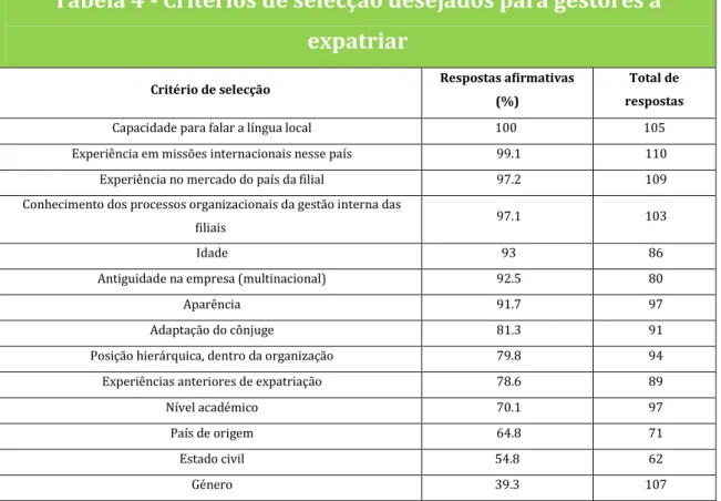 Tabela 4 - Critérios de selecção desejados para gestores a  expatriar 