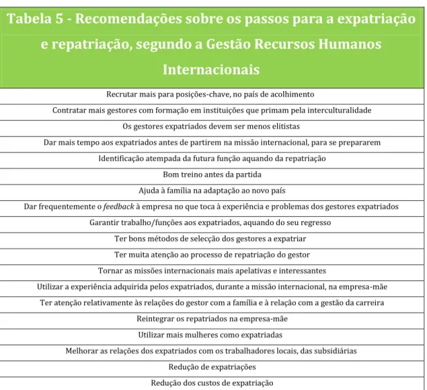 Tabela 5 - Recomendações sobre os passos para a expatriação  e repatriação, segundo a Gestão Recursos Humanos 