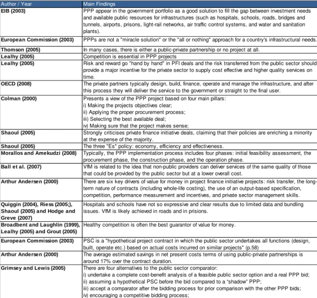 Table 1 – Assembly of the public-private partnerships literature     