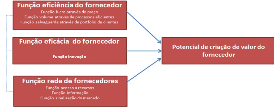 Figura 3 - Dimensões do potencial de criação de valor dos fornecedores 