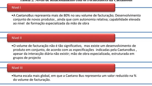 Tabela 2. Níveis de Relacionamento com os Fornecedores da Caetanobus 