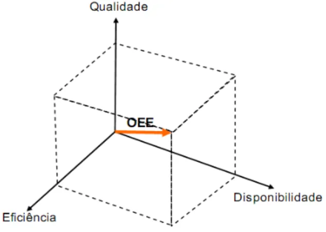 Figura 3-1 Tridimensionalidade do OEE 