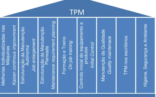 Figura 3-3 Os 8 pilares do TPM 