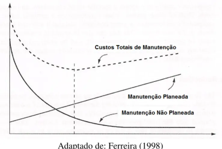 Figura 3-5 Relação Custo/Beneficio entre manutenção planeada e não planeada 