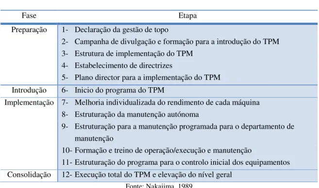 Tabela 3-5  As 12 etapas para a implementação do TPM 