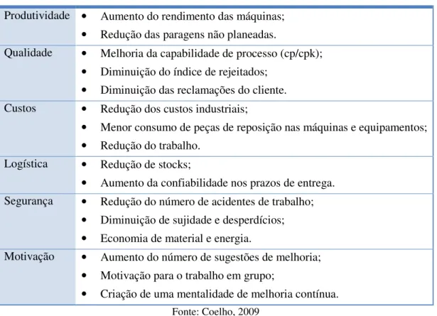 Tabela 3-7  Resultados esperados do TPM  Produtividade  • Aumento do rendimento das máquinas; 